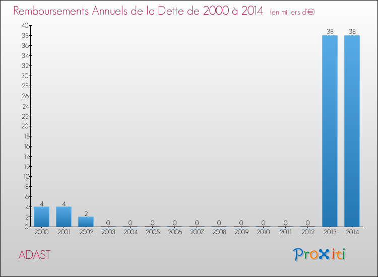Evolution de l'annuité de la dette pour la commune de ADAST de 2000 à 2014 Annuités de la dette pour ADAST de 2000 à 2014