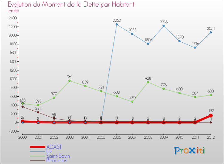 Evolution de la dette par habitant pour la commune de ADAST et les communes proches de 2000 à 2012 Comparaison de la dette par habitant pour ADAST et les communes voisines de 2000 à 2012