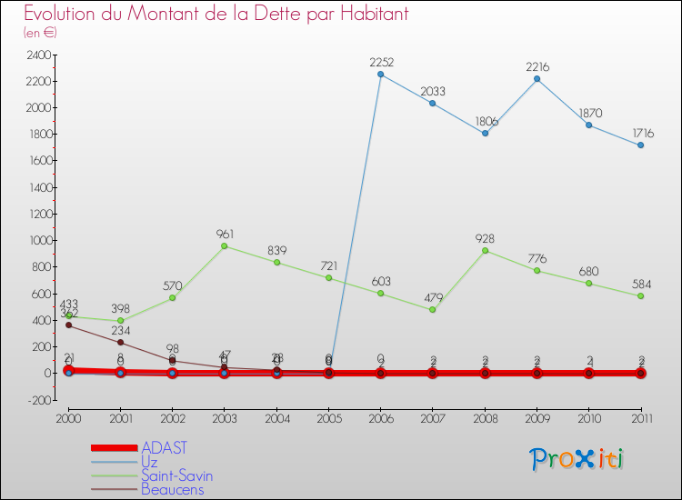 Evolution de la dette par habitant pour la commune de ADAST et les communes proches Comparaison de la dette par habitant pour ADAST et les communes voisines