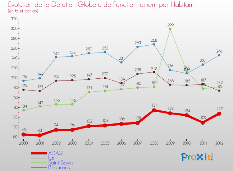 Evolution et montant de la dotation globale de fonctionnement par Habitant pour ADAST et les communes proches Comparaison des dotations globales de fonctionnement par habitant pour ADAST et les communes voisines