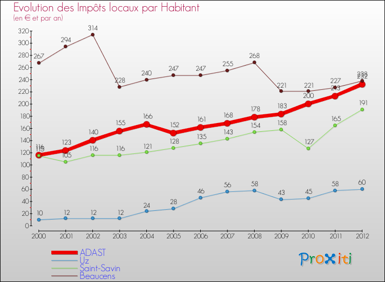 Evolution et montant des impôts locaux par Habitant pour ADAST et les communes proches Comparaison des impôts locaux par habitant pour ADAST et les communes voisines