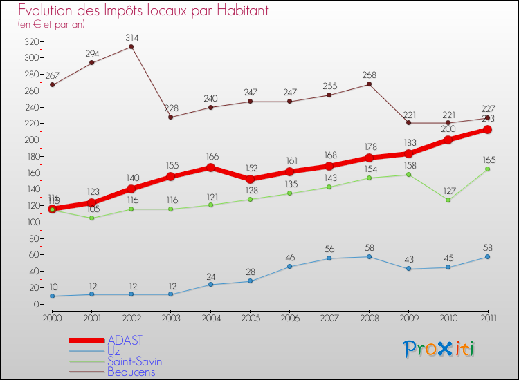 Evolution et montant des impôts locaux par Habitant pour ADAST et les communes proches Comparaison des impôts locaux par habitant pour ADAST et les communes voisines