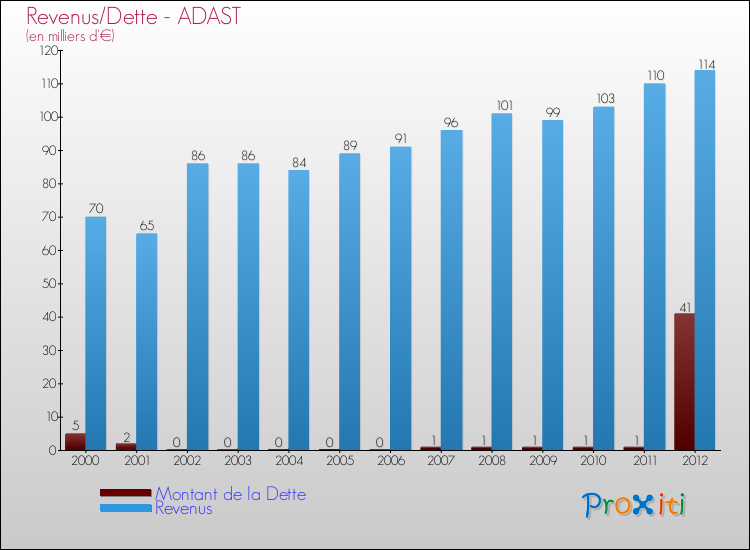 Evolution comparée de la dette et des revenus pour la commune de ADAST de 2000 à 2012 Comparaison de la dette et des revenus pour ADAST de 2000 à 2012