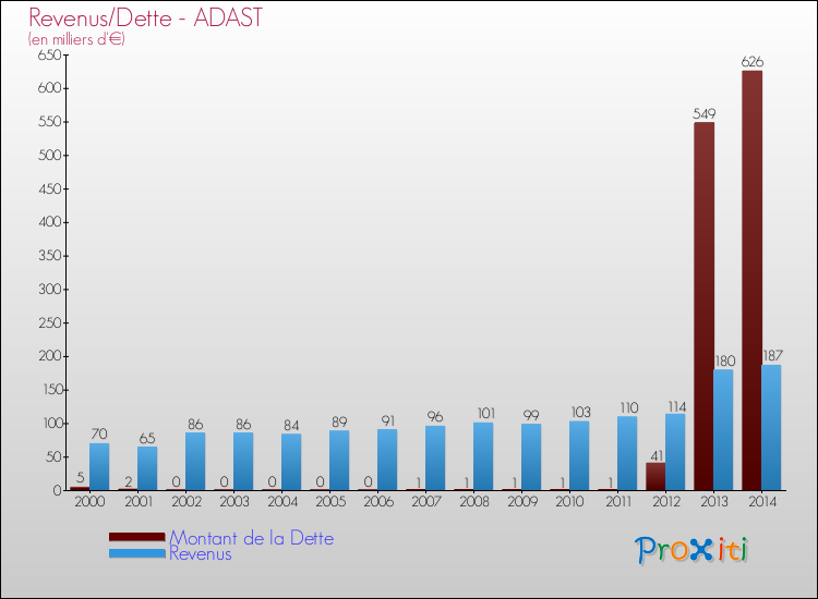 Evolution comparée de la dette et des revenus pour la commune de ADAST de 2000 à 2014 Comparaison de la dette et des revenus pour ADAST de 2000 à 2014