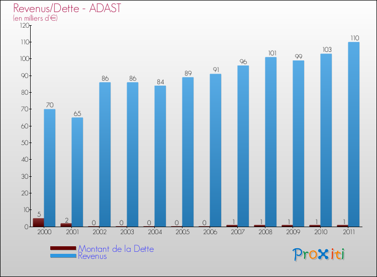 Evolution comparée de la dette et des revenus pour la commune de ADAST de 2000 à 2011 Comparaison de la dette et des revenus pour ADAST de 2000 à 2011