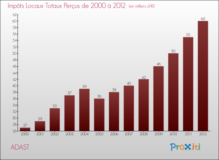 Evolution des Impôts Locaux pour la commune de ADAST de 2000 à 2012 Evolution des Impôts Locaux pour ADAST de 2000 à 2012