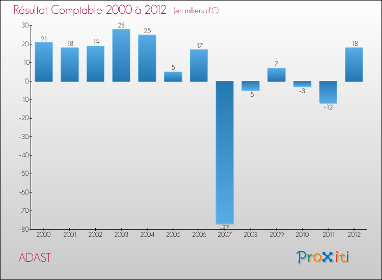 Evolution du résultat comptable pour la commune de ADAST de 2000 à 2012 Evolution du résultat comptable pour ADAST de 2000 à 2012