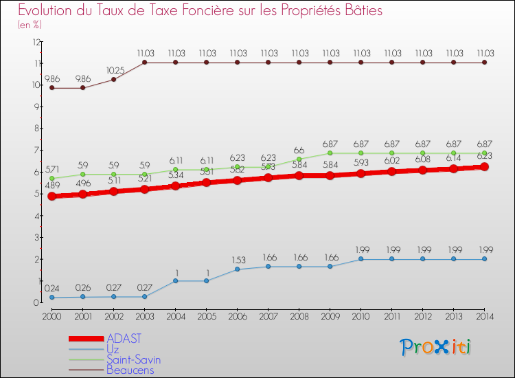 Evolution du taux de la taxe foncière sur le bati pour ADAST et les communes proches de 2000 à 2014 Comparaison des taux de taxe foncière sur le bati pour ADAST et les communes voisines de 2000 à 2014