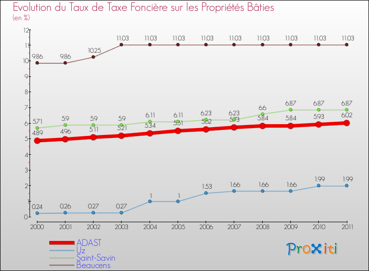 Evolution du taux de la taxe foncière sur le bati pour ADAST et les communes proches Comparaison des taux de taxe foncière sur le bati pour ADAST et les communes voisines