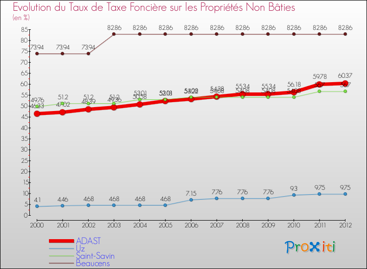 Evolution du taux de la taxe foncière sur les immeubles et terrains non batis pour ADAST et les communes proches de 2000 à 2012 Comparaison des taux de la taxe foncière sur les immeubles et terrains non batis pour ADAST et les communes voisines de 2000 à 2012