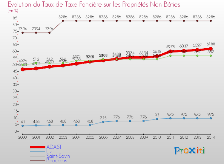 Evolution du taux de la taxe foncière sur les immeubles et terrains non batis pour ADAST et les communes proches de 2000 à 2014 Comparaison des taux de la taxe foncière sur les immeubles et terrains non batis pour ADAST et les communes voisines de 2000 à 2014