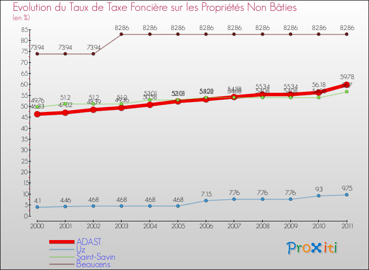 Evolution du taux de la taxe foncière sur les immeubles et terrains non batis pour ADAST et les communes proches Comparaison des taux de la taxe foncière sur les immeubles et terrains non batis pour ADAST et les communes voisines