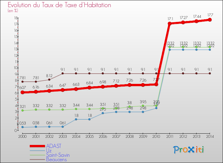 Evolution du taux de la taxe d'habitation pour ADAST et les communes proches de 2000 à 2014 Comparaison des taux de la taxe d'habitation pour ADAST et les communes voisines de 2000 à 2014