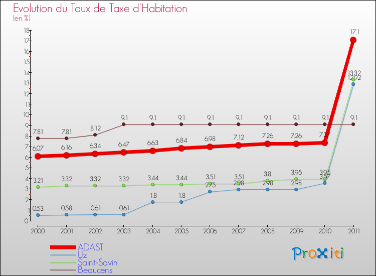 Evolution du taux de la taxe d'habitation pour ADAST et les communes proches Comparaison des taux de la taxe d'habitation pour ADAST et les communes voisines