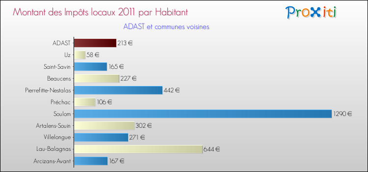 Montant des impôts locaux par Habitant pour ADAST et les communes proches Comparaison des impôts locaux par habitant pour ADAST et les communes voisines