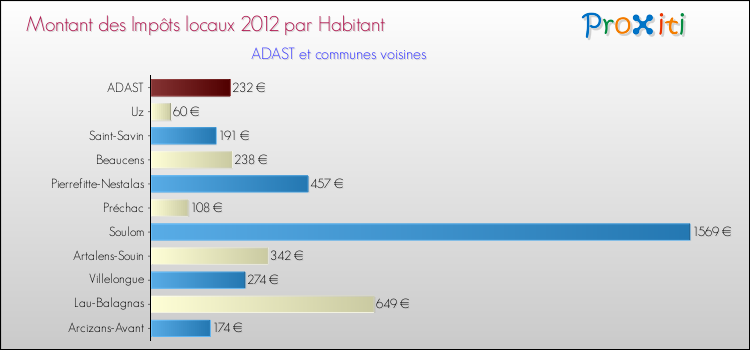 Montant des impôts locaux par Habitant pour ADAST et les communes proches Comparaison des impôts locaux par habitant pour ADAST et les communes voisines