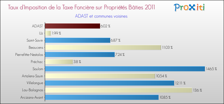 Taux d'imposition de la taxe foncière sur le bati 2011 pour ADAST et les communes proches Comparaison des taux d'imposition de la taxe foncière sur le bati 2011 pour ADAST et les communes voisines