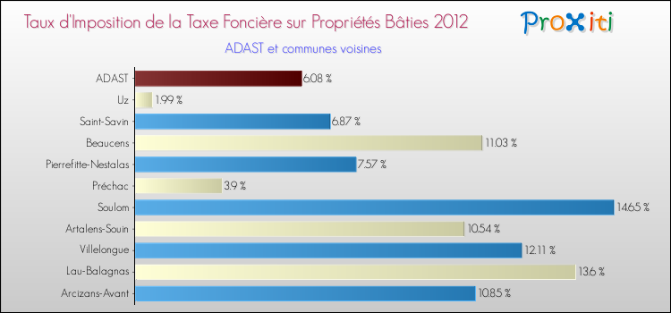 Taux d'imposition de la taxe foncière sur le bati 2012 pour ADAST et les communes proches Comparaison des taux d'imposition de la taxe foncière sur le bati 2012 pour ADAST et les communes voisines