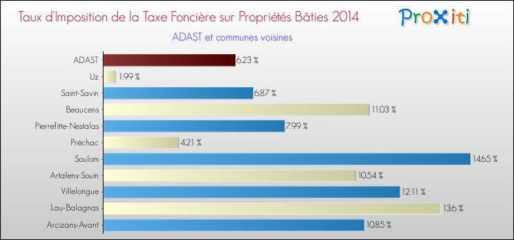 Taux d'imposition de la taxe foncière sur le bati 2014 pour ADAST et les communes proches Comparaison des taux d'imposition de la taxe foncière sur le bati 2014 pour ADAST et les communes voisines