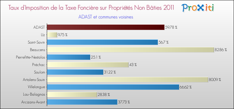 Taux d'imposition de la taxe foncière sur les immeubles et terrains non batis 2011 pour ADAST et les communes proches Comparaison des taux d'imposition de la taxe foncière sur les immeubles et terrains non batis 2011 pour ADAST et les communes voisines