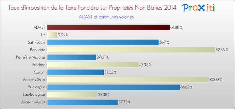 Taux d'imposition de la taxe foncière sur les immeubles et terrains non batis 2014 pour ADAST et les communes proches Comparaison des taux d'imposition de la taxe foncière sur les immeubles et terrains non batis 2014 pour ADAST et les communes voisines