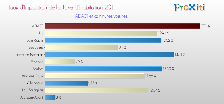 Taux d'imposition de la taxe d'habitation 2011 pour ADAST et les communes proches Comparaison des taux d'imposition de la taxe d'habitation 2011 pour ADAST et les communes voisines