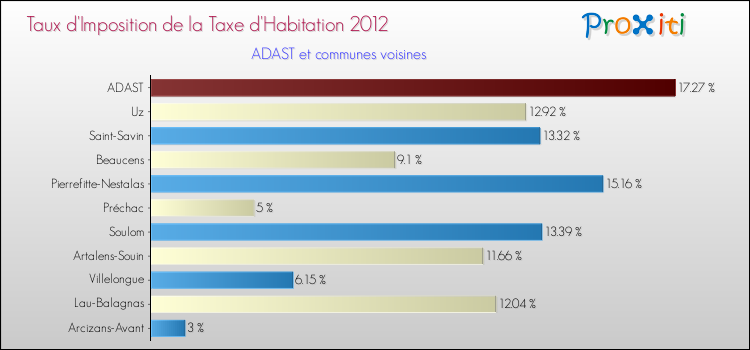 Taux d'imposition de la taxe d'habitation 2012 pour ADAST et les communes proches Comparaison des taux d'imposition de la taxe d'habitation 2012 pour ADAST et les communes voisines
