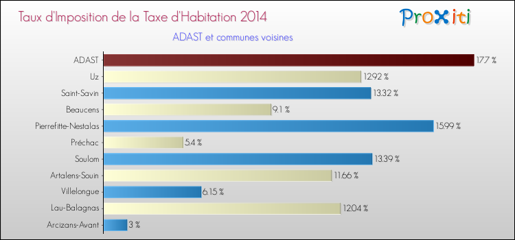 Taux d'imposition de la taxe d'habitation 2014 pour ADAST et les communes proches Comparaison des taux d'imposition de la taxe d'habitation 2014 pour ADAST et les communes voisines