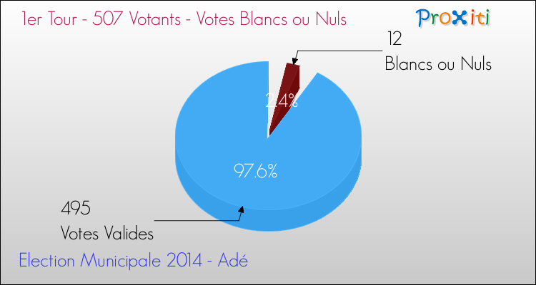 Votes blancs ou nuls au 1er Tour des Elections Municipales 2014 de la commune de Adé Elections Municipales 2014 - Votes blancs ou nuls au 1er Tour pour la commune de Adé