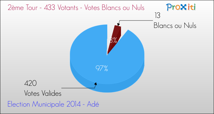 Votes blancs ou nuls au 2ème Tour des Elections Municipales 2014 de la commune de Adé Elections Municipales 2014 - Votes blancs ou nuls au 2ème Tour pour la commune de Adé