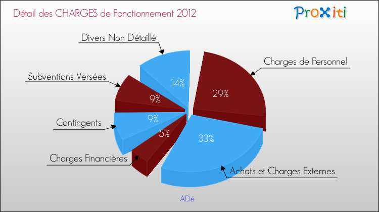 Décomposition des Charges de Fonctionnement 2012 de la commune de ADé Charges de Fonctionnement 2012 pour la commune de ADé