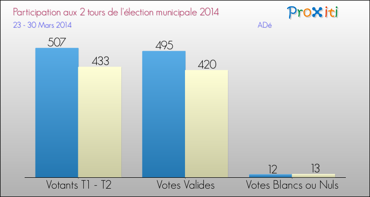 Participation comparée des 2 tours des Elections Municipales 2014 de la commune de ADé Elections Municipales 2014 - Participation comparée des 2 tours pour la commune de ADé
