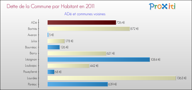 Dette par habitant de la commune en 2011 pour ADé et les communes proches Comparaison de la dette par habitant de la commune en 2011 pour ADé et les communes voisines