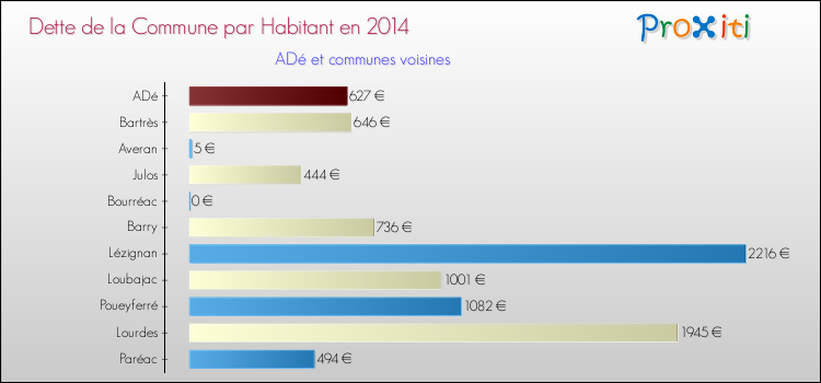 Dette par habitant de la commune en 2014 pour ADé et les communes proches Comparaison de la dette par habitant de la commune en 2014 pour ADé et les communes voisines