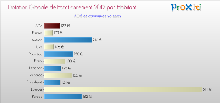 Montant des dotations globales de fonctionnement DGF par Habitant pour ADé et les communes proches Comparaison des des dotations globales de fonctionnement DGF par habitant pour ADé et les communes voisines