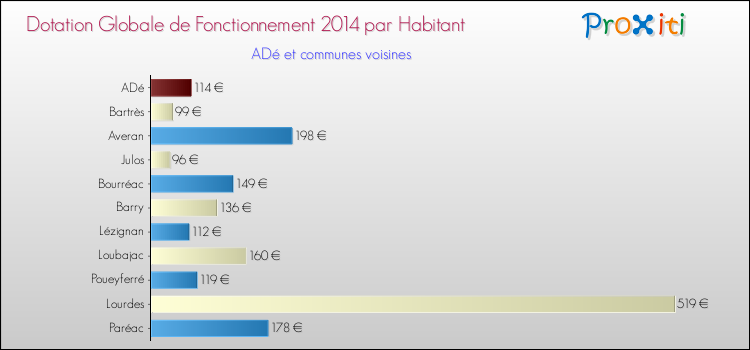 Montant des dotations globales de fonctionnement DGF par Habitant pour ADé et les communes proches en 2014. Comparaison des des dotations globales de fonctionnement DGF par habitant pour ADé et les communes voisines en 2014.