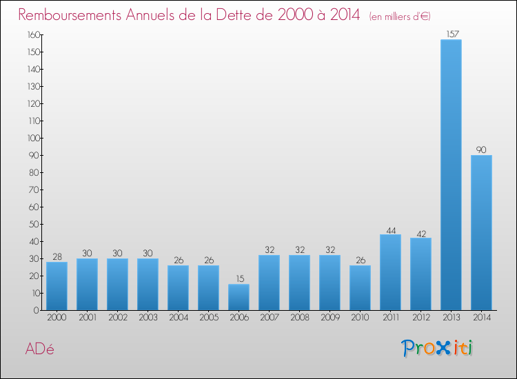 Evolution de l'annuité de la dette pour la commune de ADé de 2000 à 2014 Annuités de la dette pour ADé de 2000 à 2014