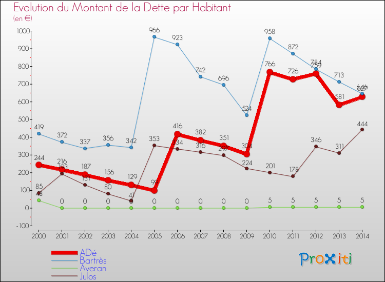 Evolution de la dette par habitant pour la commune de ADé et les communes proches de 2000 à 2014 Comparaison de la dette par habitant pour ADé et les communes voisines de 2000 à 2014