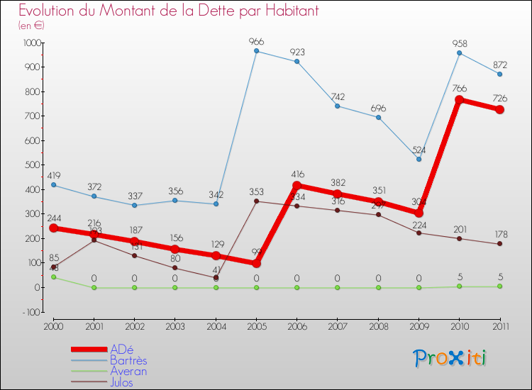 Evolution de la dette par habitant pour la commune de ADé et les communes proches Comparaison de la dette par habitant pour ADé et les communes voisines
