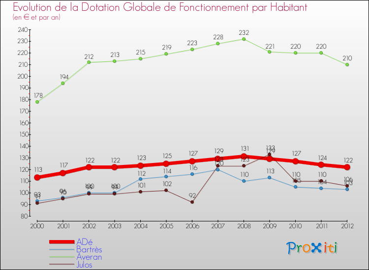 Evolution et montant de la dotation globale de fonctionnement par Habitant pour ADé et les communes proches Comparaison des dotations globales de fonctionnement par habitant pour ADé et les communes voisines