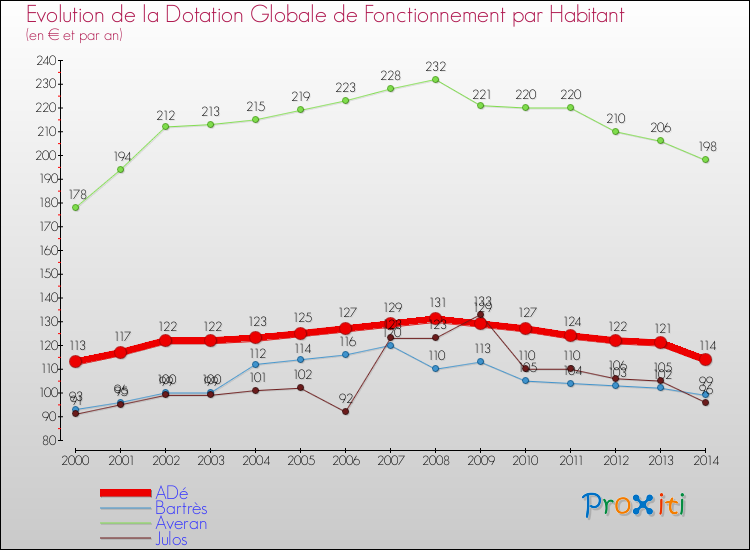 Evolution et montant de la dotation globale de fonctionnement par Habitant pour ADé et les communes proches de 2000 à 2014. Comparaison des dotations globales de fonctionnement par habitant pour ADé et les communes voisines de 2000 à 2014.