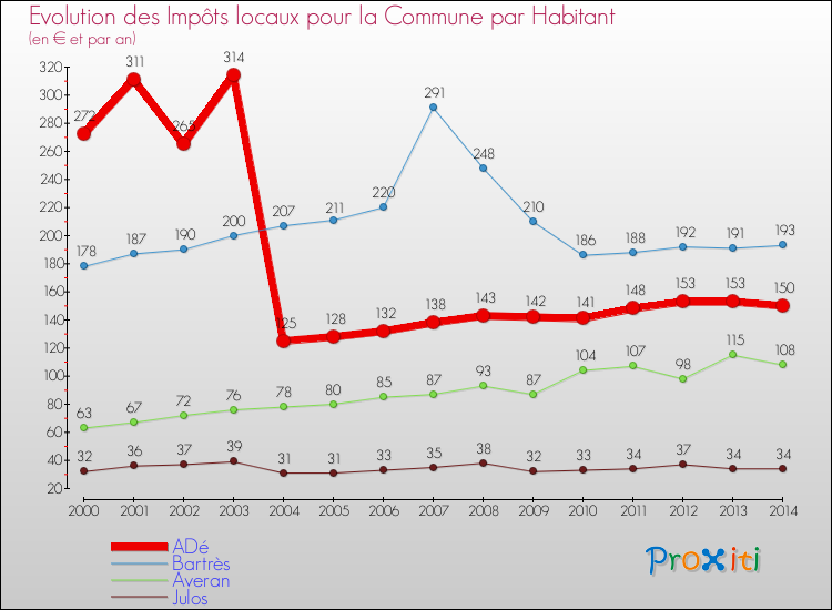 Evolution et montant des impôts locaux par Habitant pour ADé et les communes proches de 2000 à 2014 Comparaison des impôts locaux par habitant pour ADé et les communes voisines de 2000 à 2014