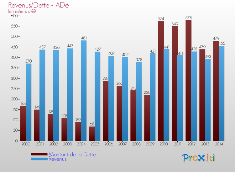 Evolution comparée de la dette et des revenus pour la commune de ADé de 2000 à 2014 Comparaison de la dette et des revenus pour ADé de 2000 à 2014