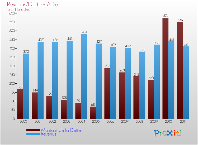 Evolution comparée de la dette et des revenus pour la commune de ADé de 2000 à 2011 Comparaison de la dette et des revenus pour ADé de 2000 à 2011