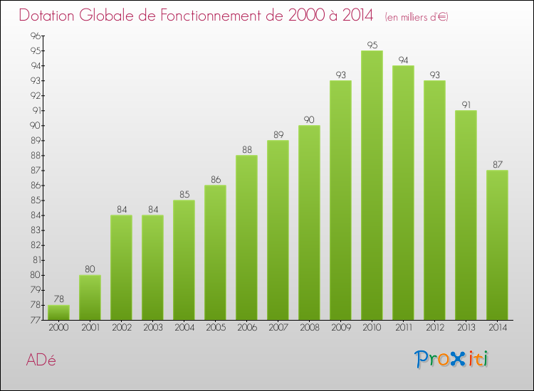 Evolution du montant de la Dotation Globale de Fonctionnement pour la commune de ADé de 2000 à 2014 Evolution du montant de la Dotation Globale de Fonctionnement pour ADé de 2000 à 2014