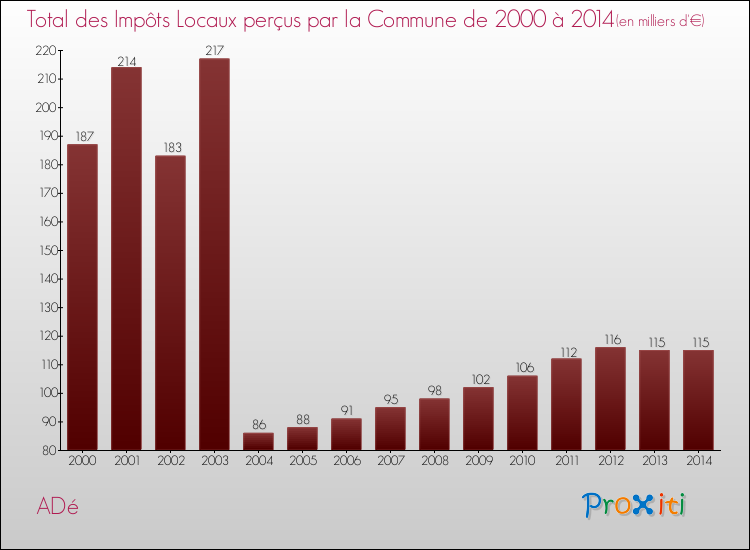 Evolution des Impôts Locaux pour la commune de ADé de 2000 à 2014 Evolution des Impôts Locaux pour ADé de 2000 à 2014