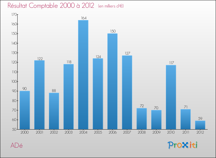 Evolution du résultat comptable pour la commune de ADé de 2000 à 2012 Evolution du résultat comptable pour ADé de 2000 à 2012