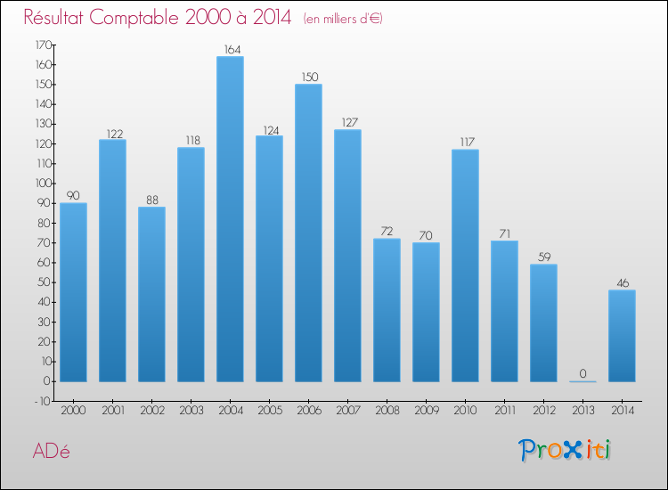 Evolution du résultat comptable pour la commune de ADé de 2000 à 2014 Evolution du résultat comptable pour ADé de 2000 à 2014