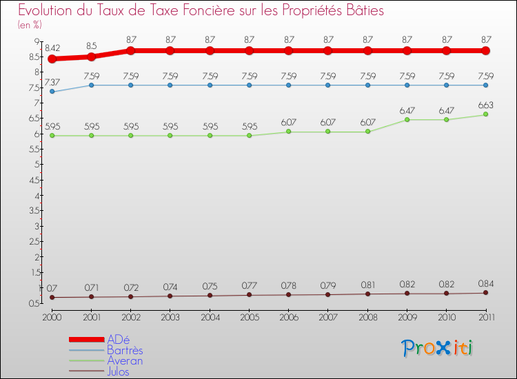 Evolution du taux de la taxe foncière sur le bati pour ADé et les communes proches Comparaison des taux de taxe foncière sur le bati pour ADé et les communes voisines
