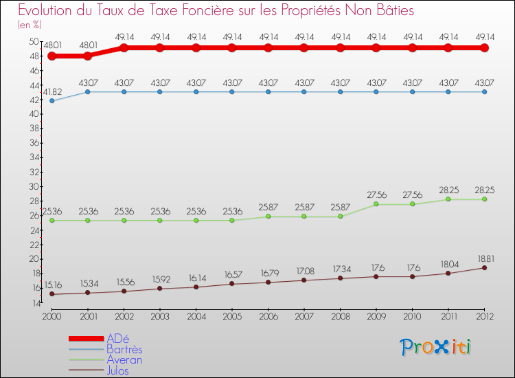 Evolution du taux de la taxe foncière sur les immeubles et terrains non batis pour ADé et les communes proches de 2000 à 2012 Comparaison des taux de la taxe foncière sur les immeubles et terrains non batis pour ADé et les communes voisines de 2000 à 2012